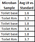 Toilet Swab Study Table 2